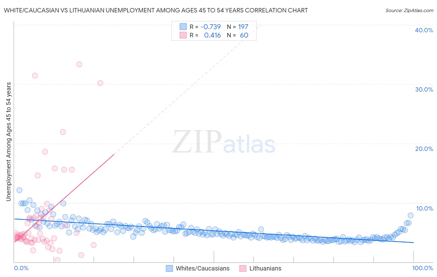 White/Caucasian vs Lithuanian Unemployment Among Ages 45 to 54 years