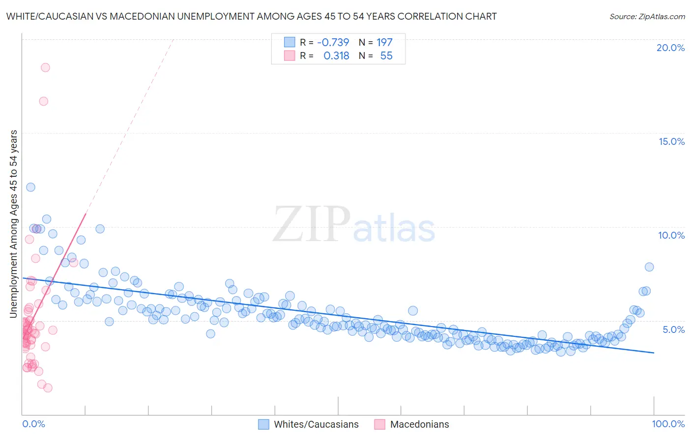 White/Caucasian vs Macedonian Unemployment Among Ages 45 to 54 years