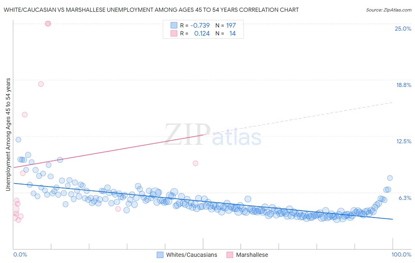 White/Caucasian vs Marshallese Unemployment Among Ages 45 to 54 years