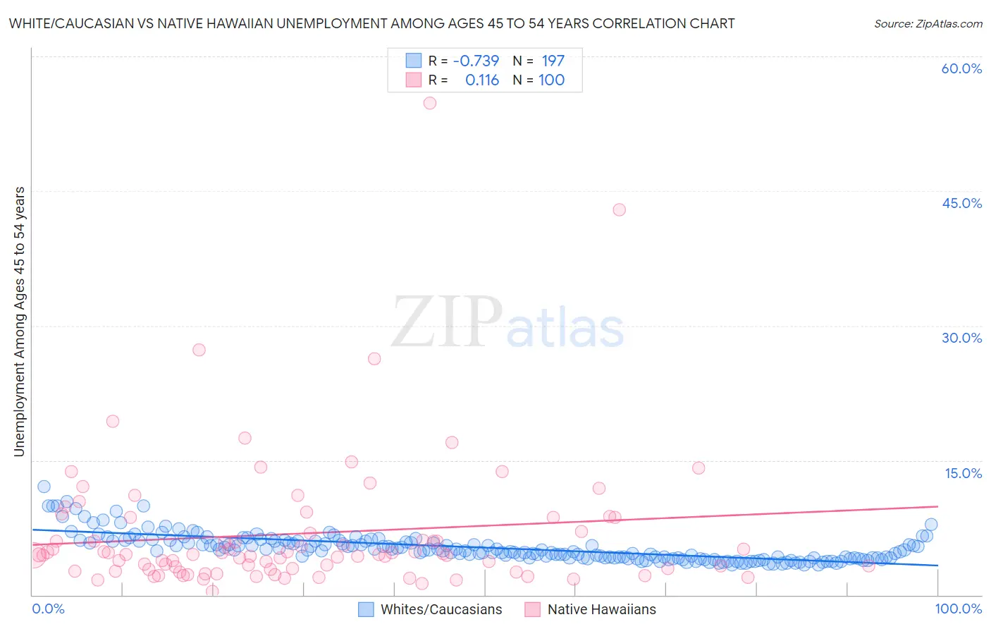 White/Caucasian vs Native Hawaiian Unemployment Among Ages 45 to 54 years