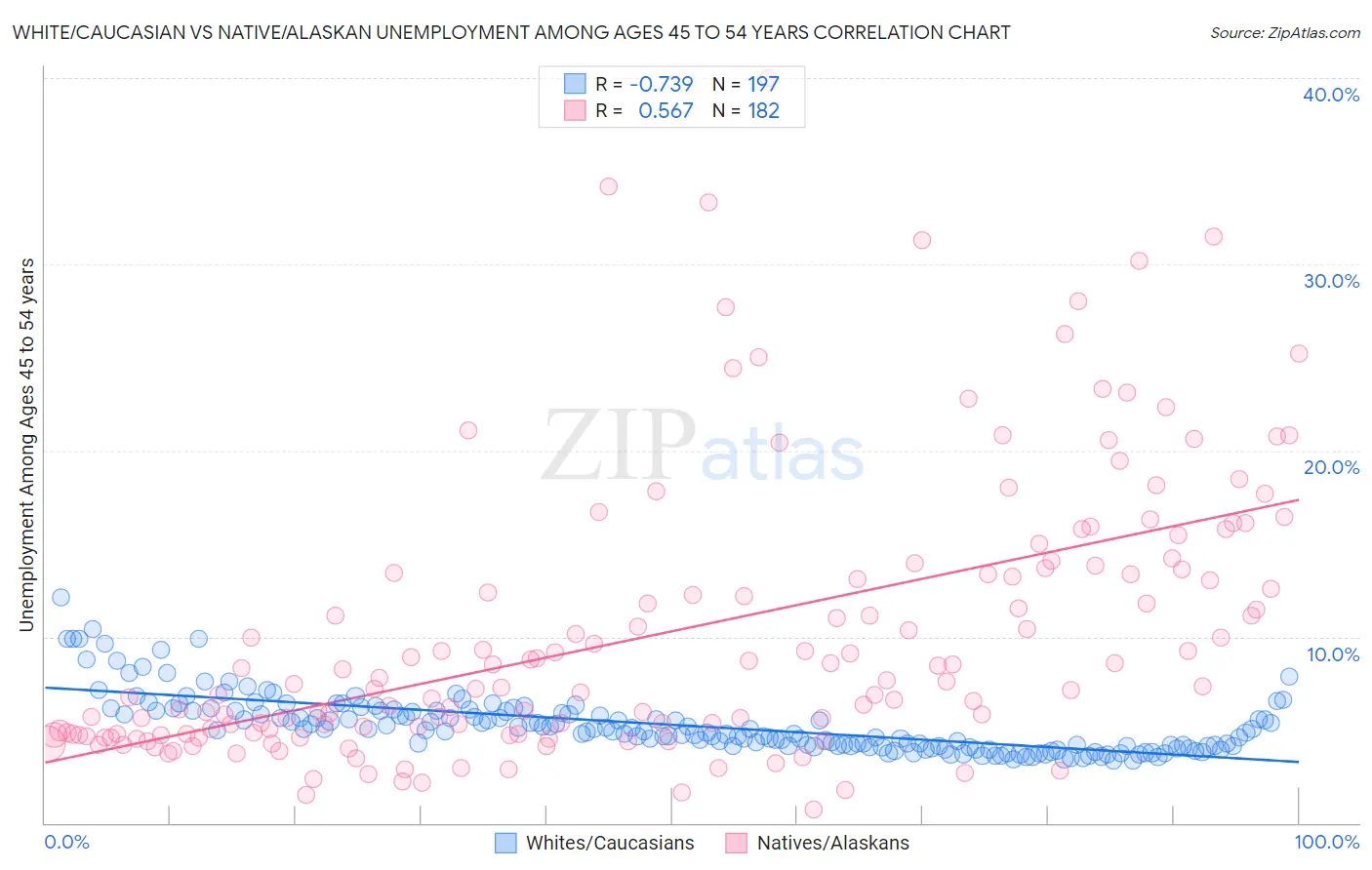White/Caucasian vs Native/Alaskan Unemployment Among Ages 45 to 54 years