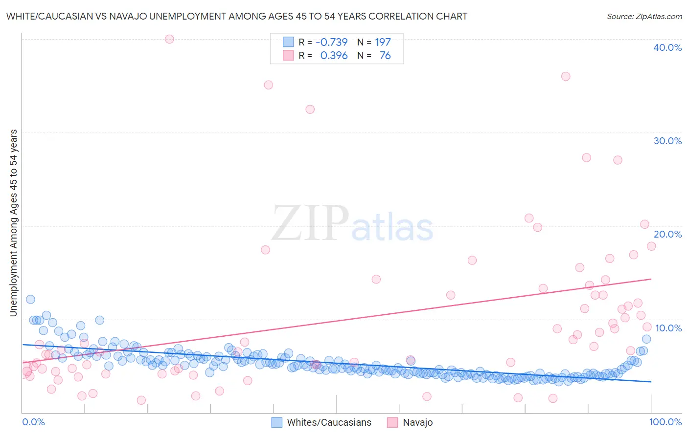 White/Caucasian vs Navajo Unemployment Among Ages 45 to 54 years