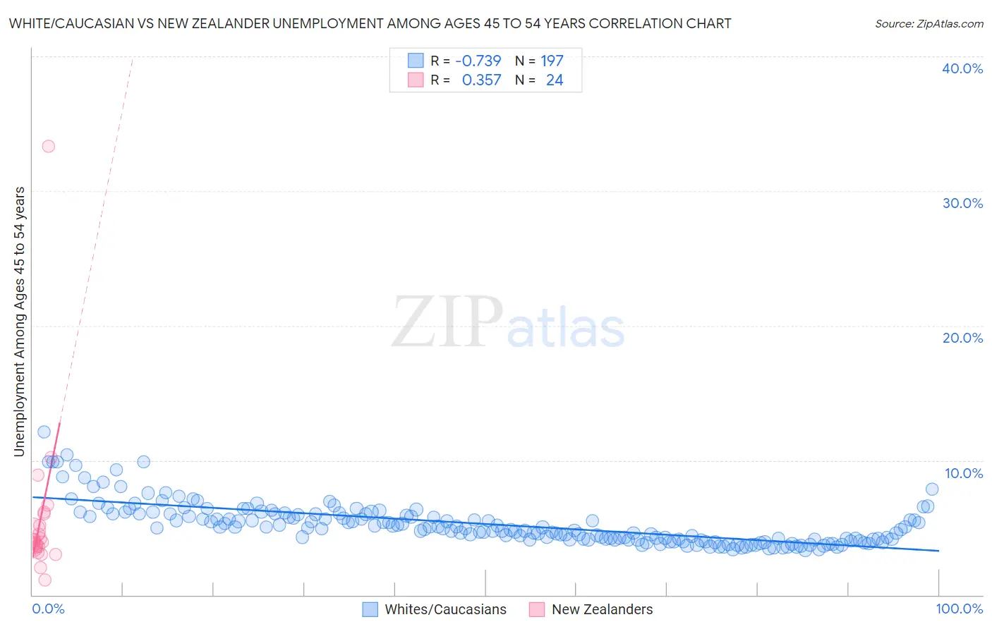 White/Caucasian vs New Zealander Unemployment Among Ages 45 to 54 years