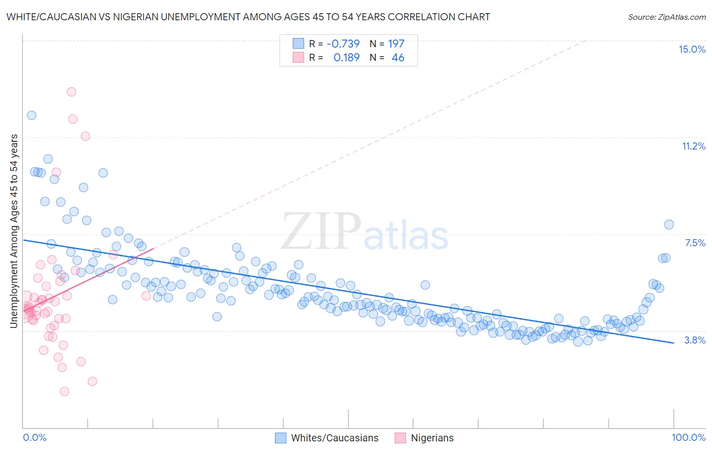 White/Caucasian vs Nigerian Unemployment Among Ages 45 to 54 years