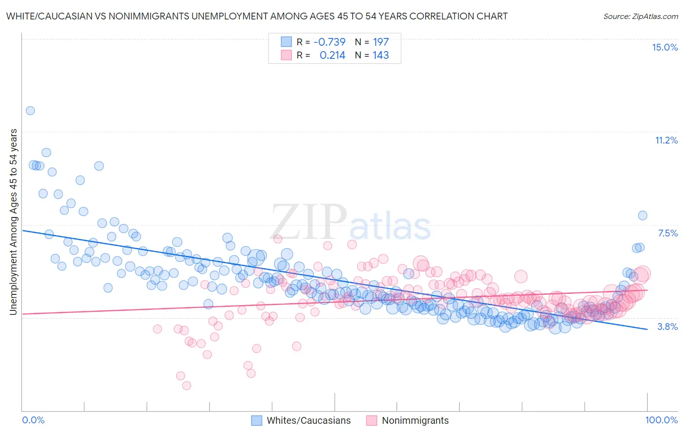 White/Caucasian vs Nonimmigrants Unemployment Among Ages 45 to 54 years