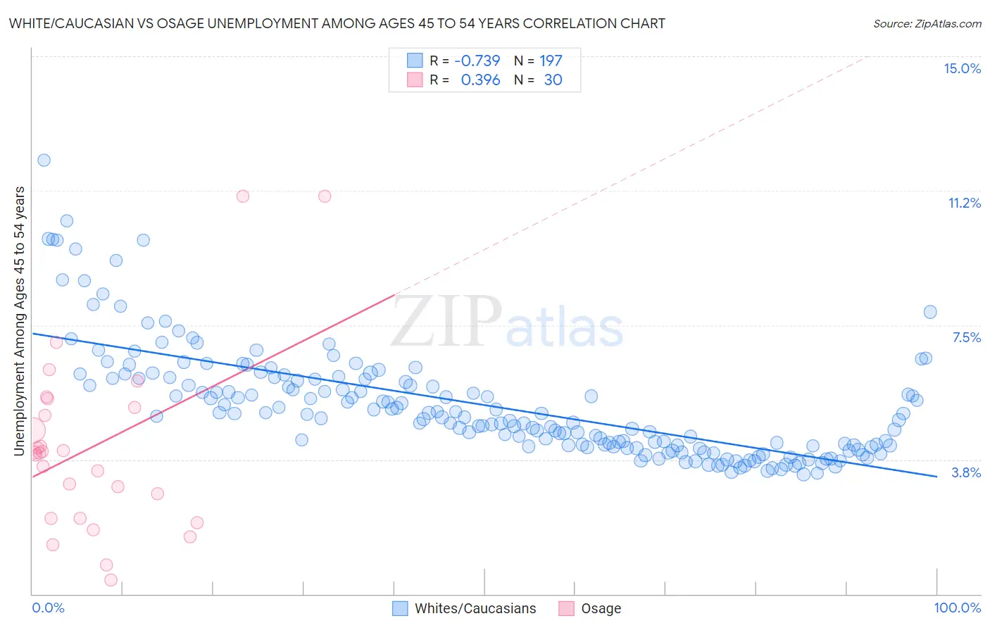 White/Caucasian vs Osage Unemployment Among Ages 45 to 54 years