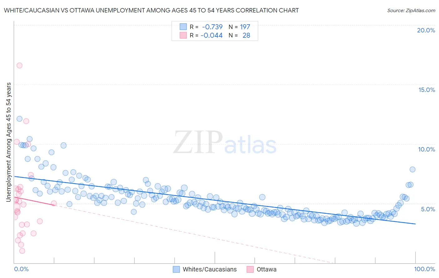 White/Caucasian vs Ottawa Unemployment Among Ages 45 to 54 years