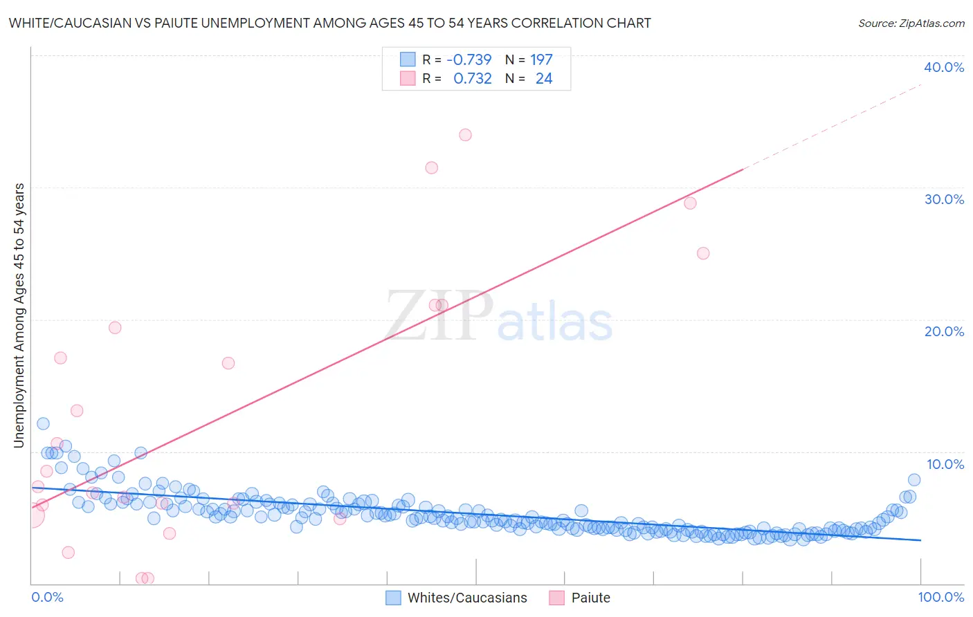 White/Caucasian vs Paiute Unemployment Among Ages 45 to 54 years