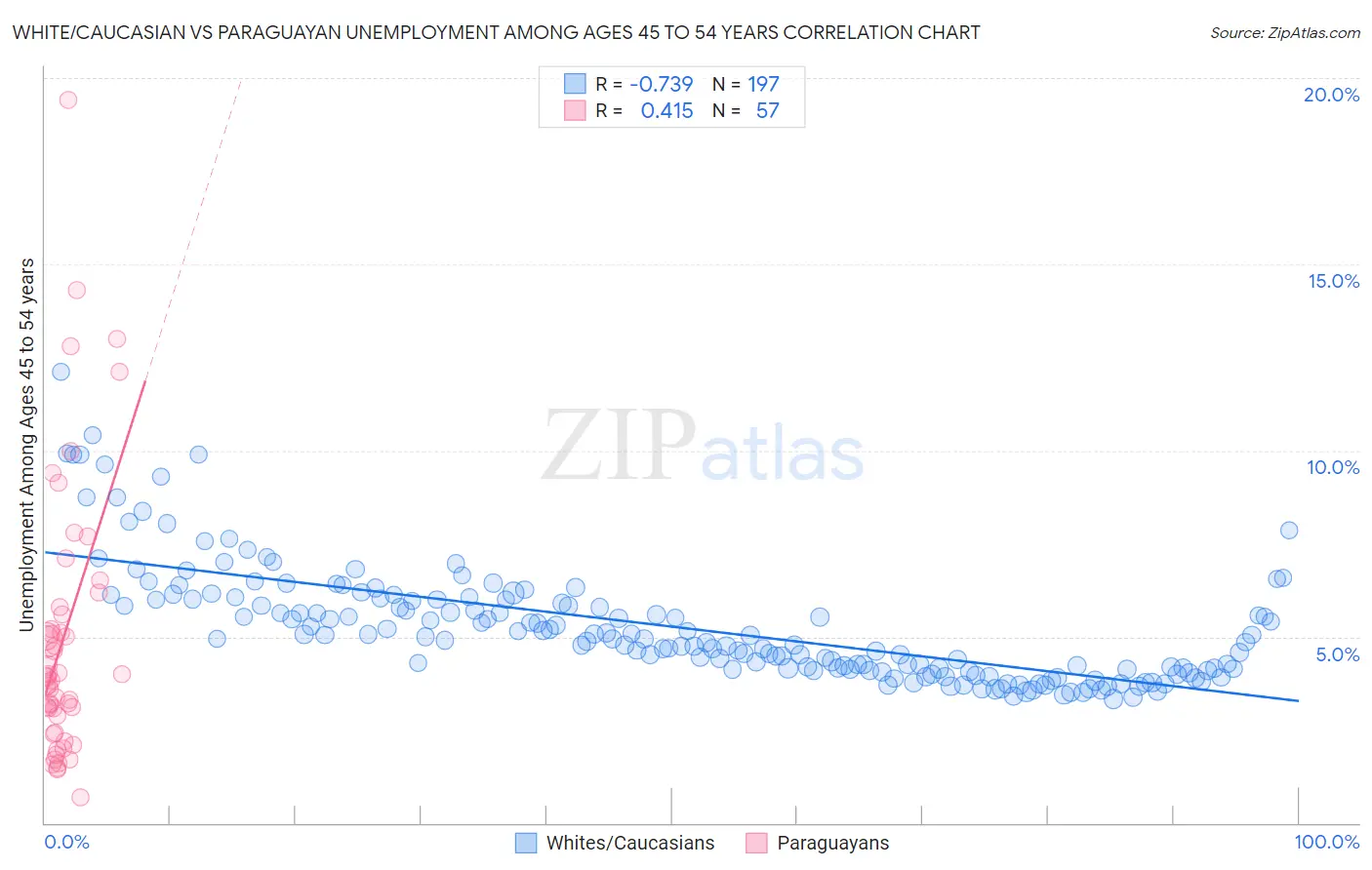 White/Caucasian vs Paraguayan Unemployment Among Ages 45 to 54 years