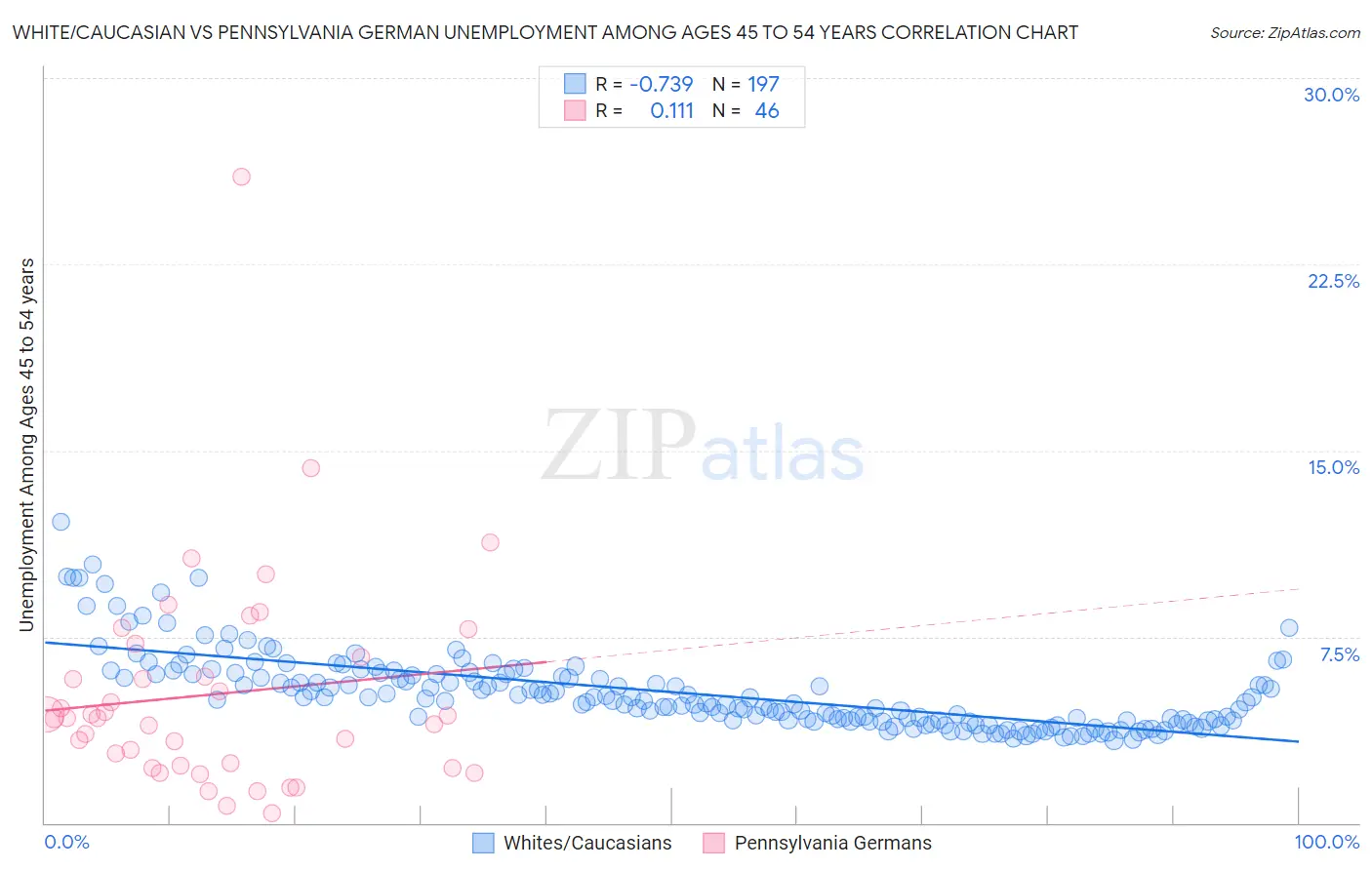 White/Caucasian vs Pennsylvania German Unemployment Among Ages 45 to 54 years