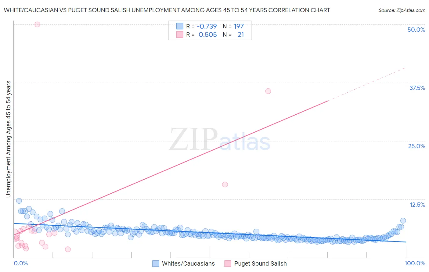 White/Caucasian vs Puget Sound Salish Unemployment Among Ages 45 to 54 years