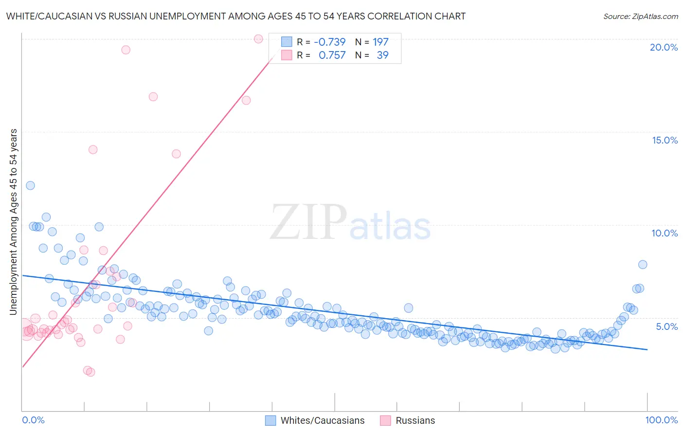 White/Caucasian vs Russian Unemployment Among Ages 45 to 54 years