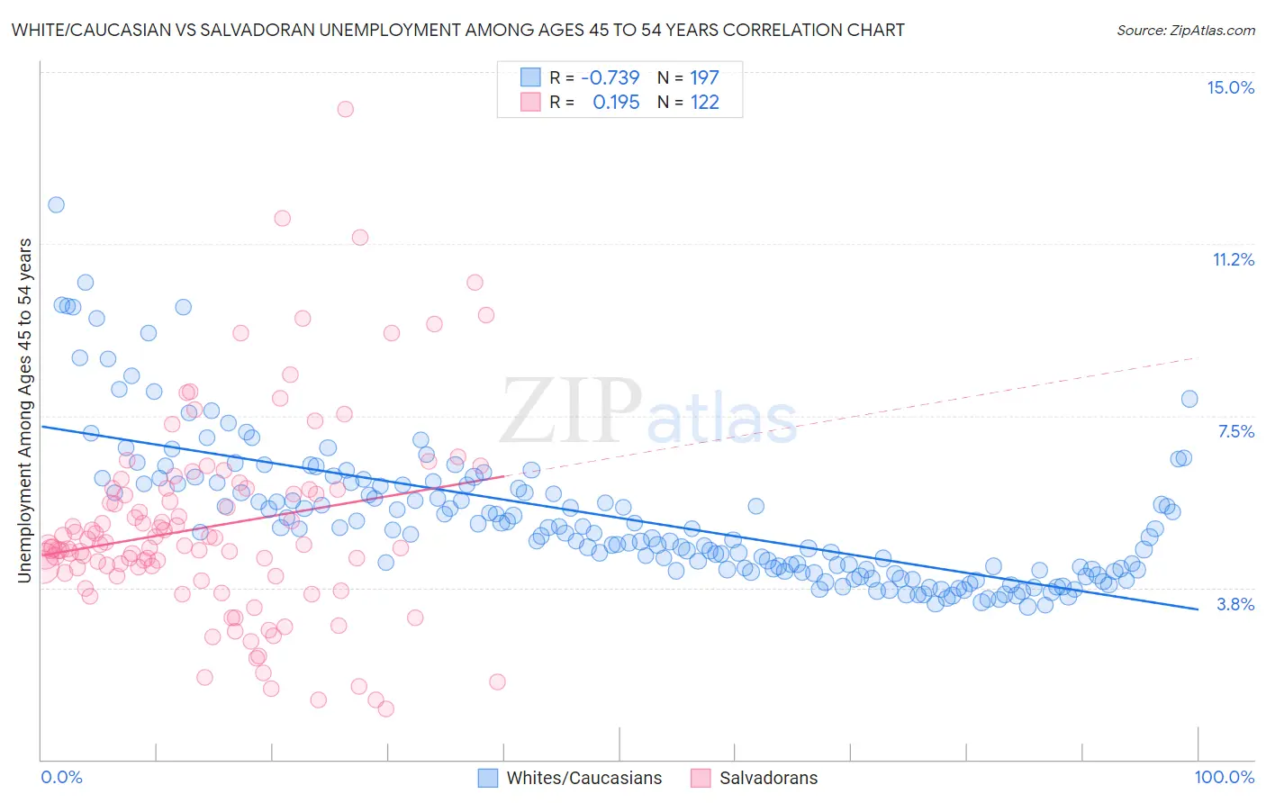 White/Caucasian vs Salvadoran Unemployment Among Ages 45 to 54 years