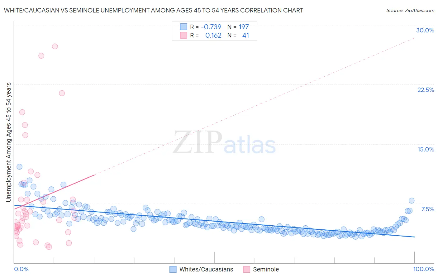 White/Caucasian vs Seminole Unemployment Among Ages 45 to 54 years