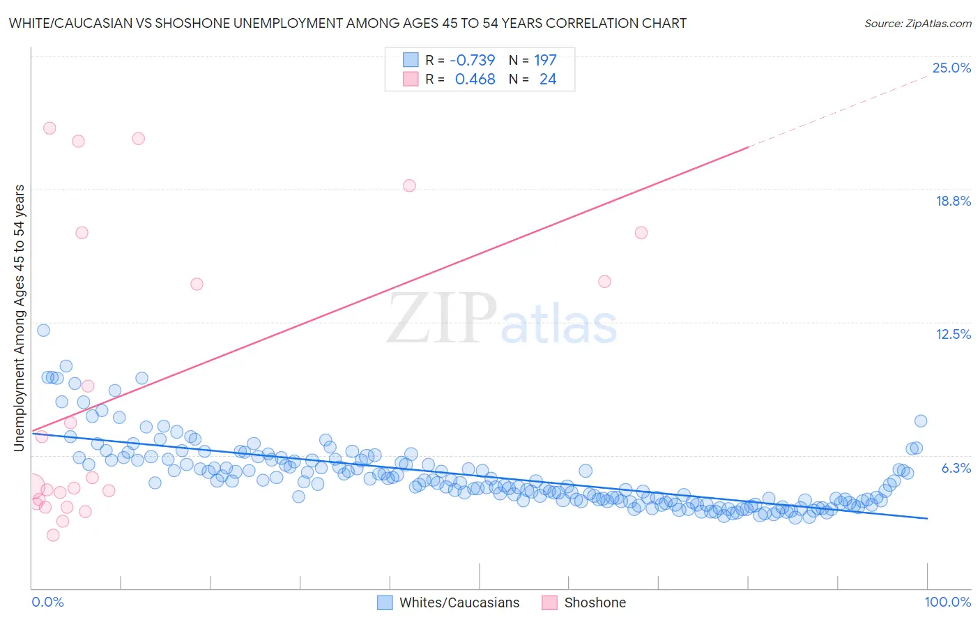 White/Caucasian vs Shoshone Unemployment Among Ages 45 to 54 years