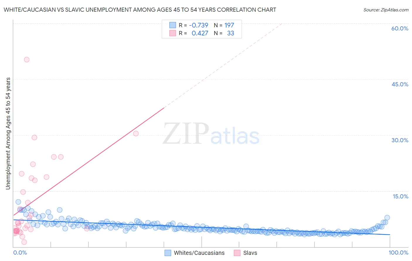 White/Caucasian vs Slavic Unemployment Among Ages 45 to 54 years
