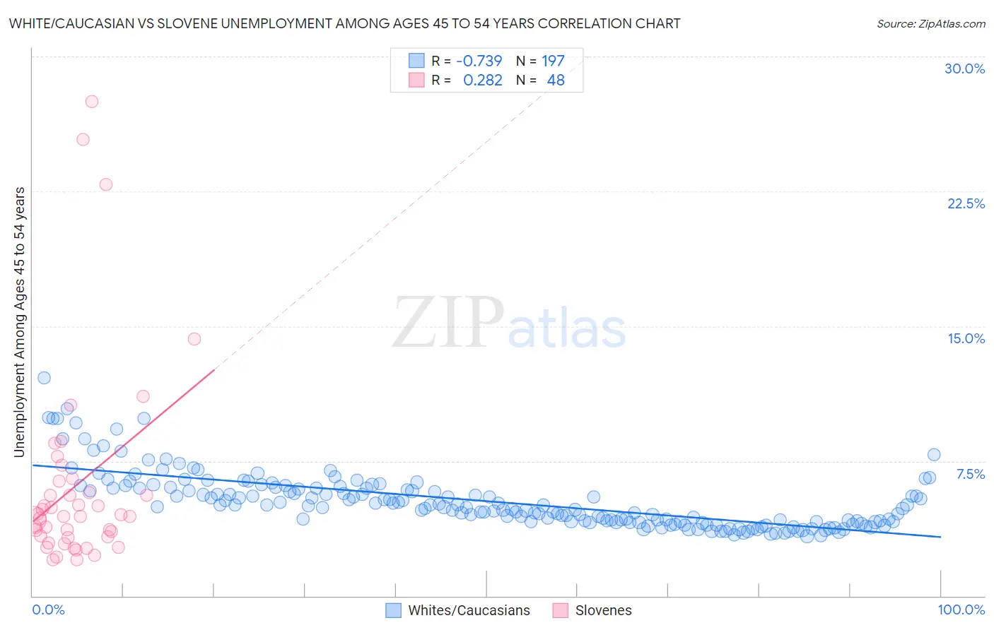 White/Caucasian vs Slovene Unemployment Among Ages 45 to 54 years