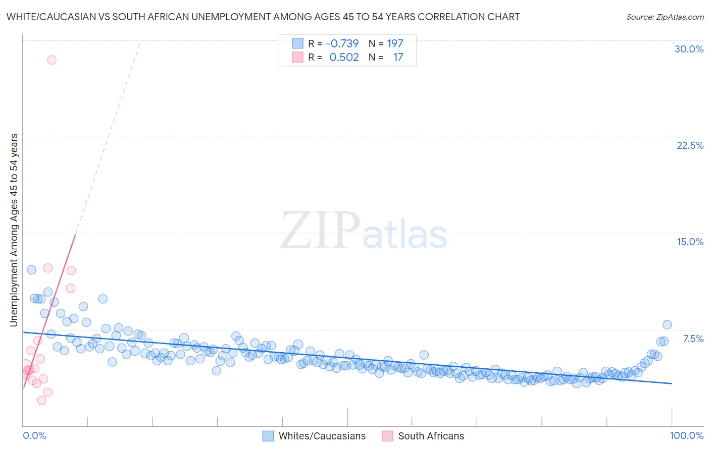 White/Caucasian vs South African Unemployment Among Ages 45 to 54 years