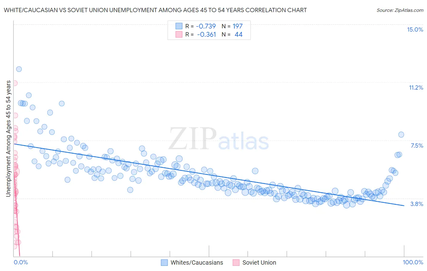 White/Caucasian vs Soviet Union Unemployment Among Ages 45 to 54 years