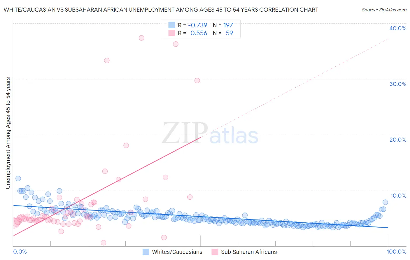 White/Caucasian vs Subsaharan African Unemployment Among Ages 45 to 54 years