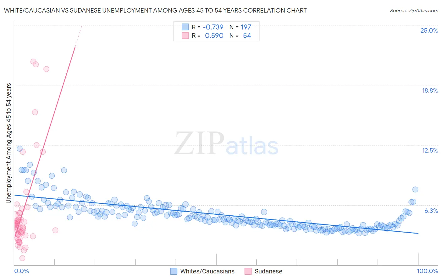 White/Caucasian vs Sudanese Unemployment Among Ages 45 to 54 years