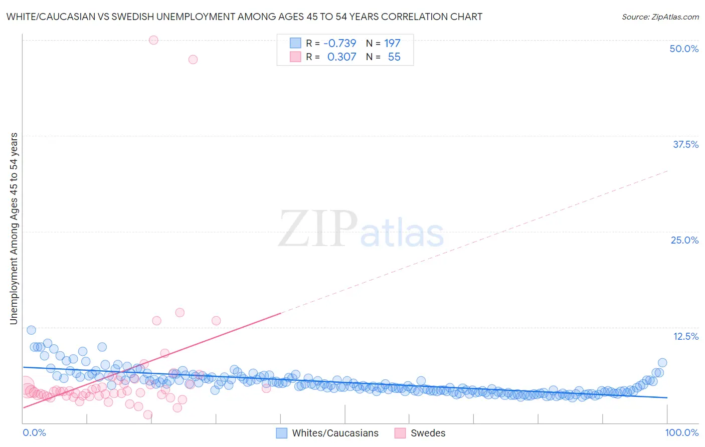 White/Caucasian vs Swedish Unemployment Among Ages 45 to 54 years