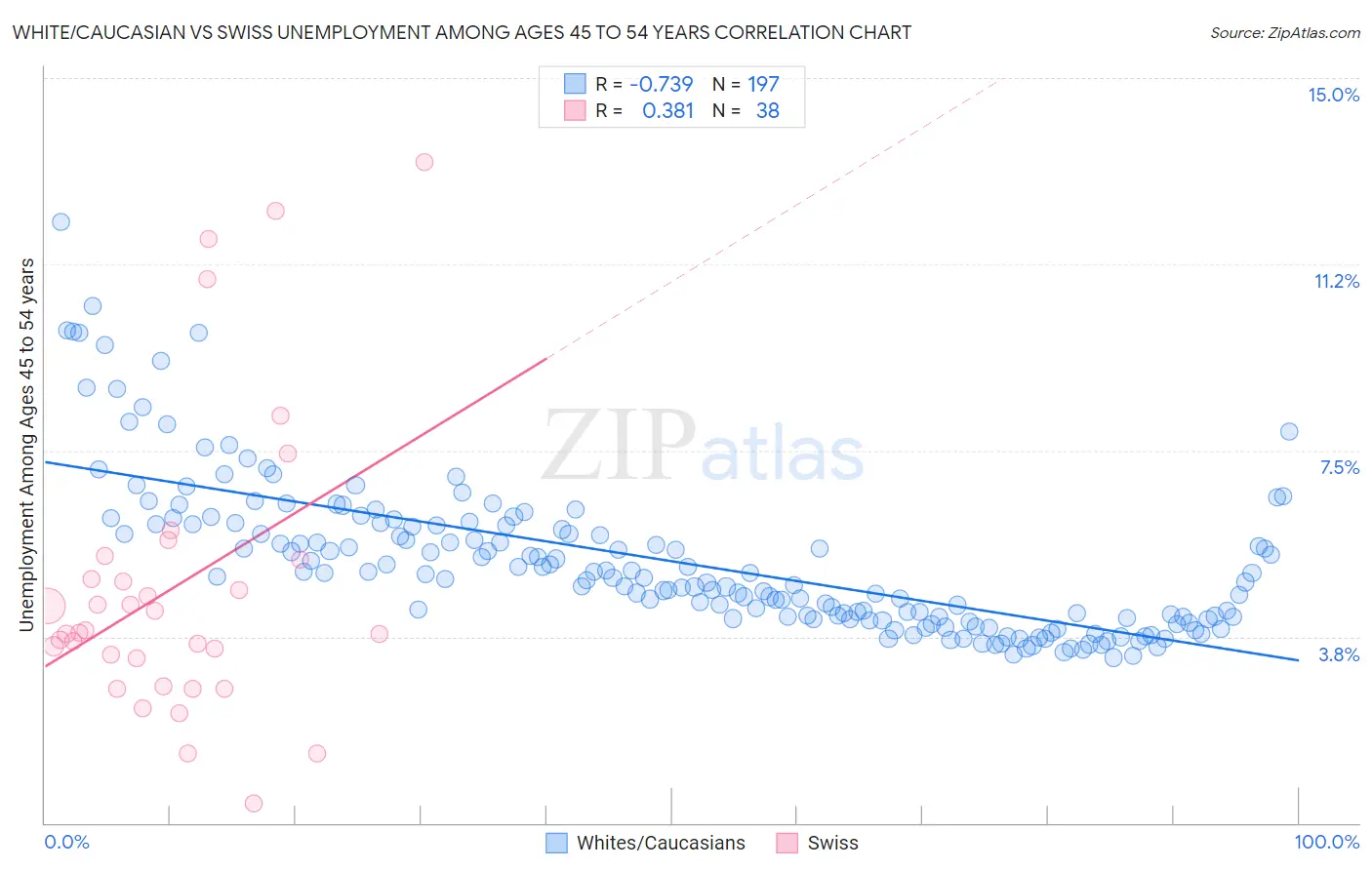 White/Caucasian vs Swiss Unemployment Among Ages 45 to 54 years