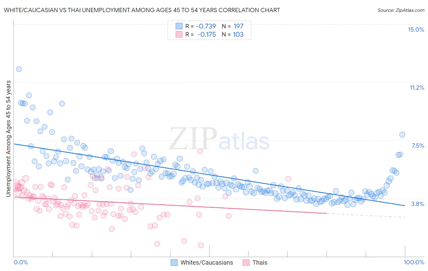 White/Caucasian vs Thai Unemployment Among Ages 45 to 54 years