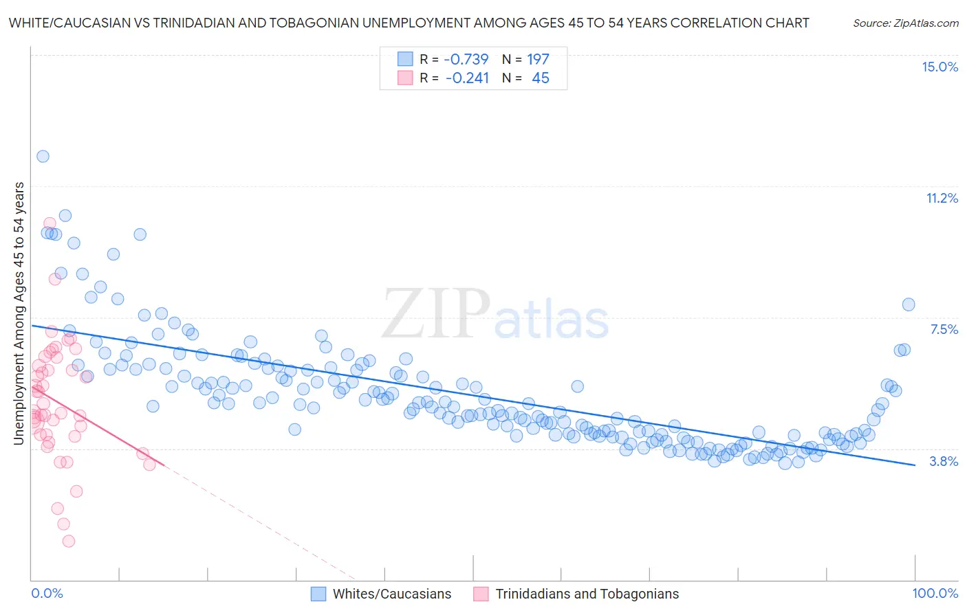 White/Caucasian vs Trinidadian and Tobagonian Unemployment Among Ages 45 to 54 years