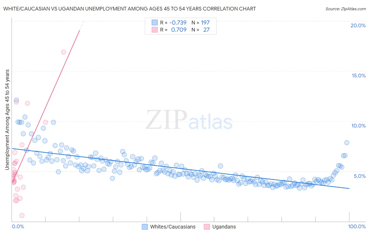 White/Caucasian vs Ugandan Unemployment Among Ages 45 to 54 years