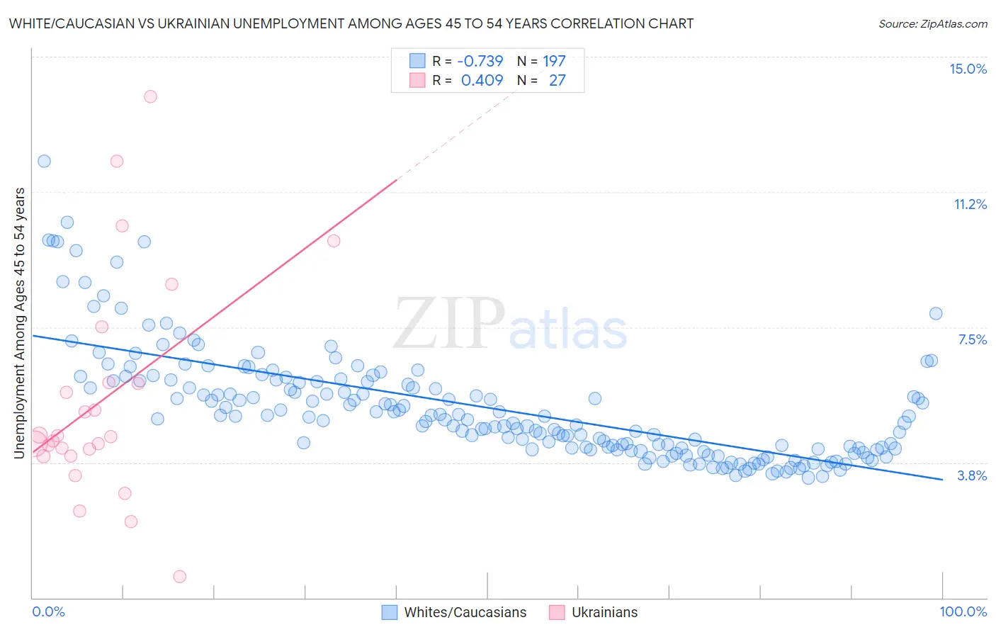 White/Caucasian vs Ukrainian Unemployment Among Ages 45 to 54 years