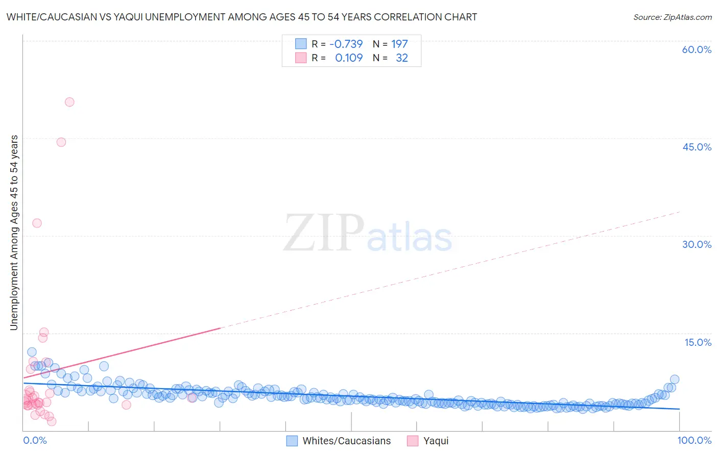 White/Caucasian vs Yaqui Unemployment Among Ages 45 to 54 years