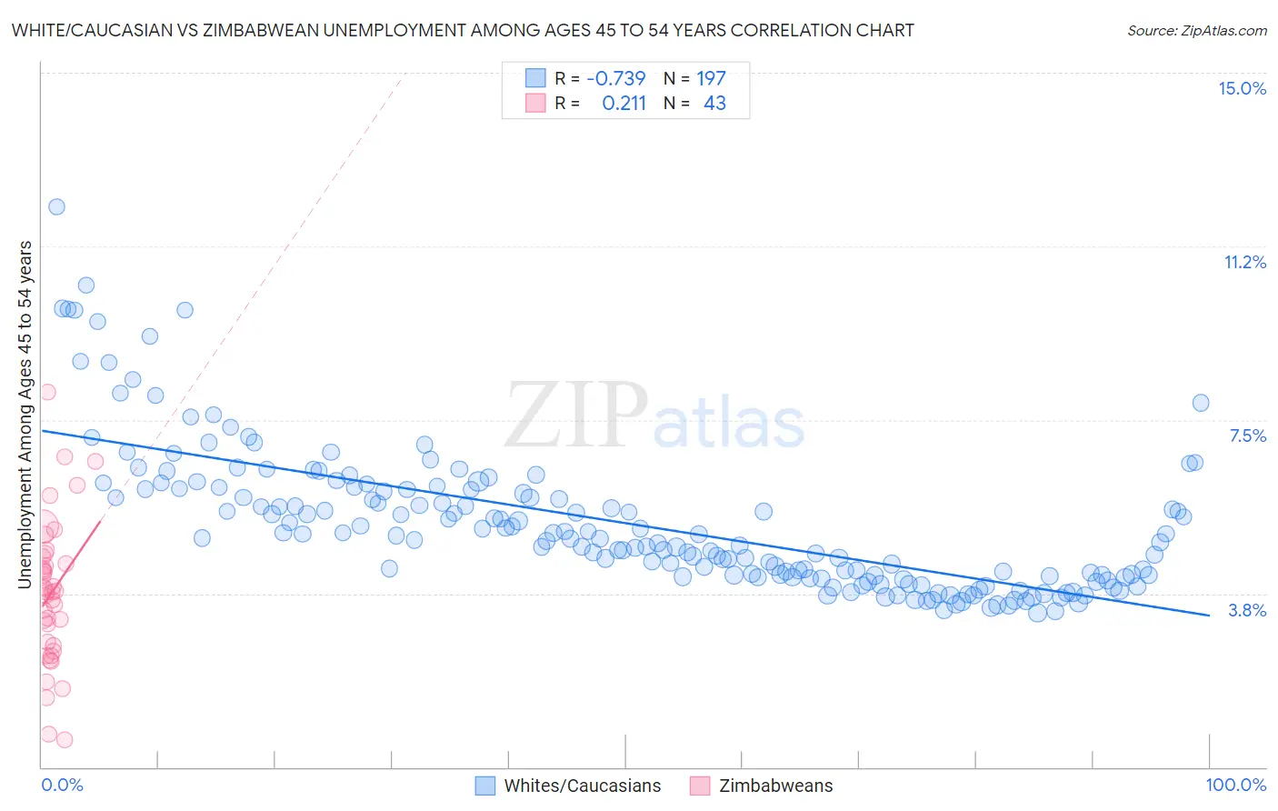 White/Caucasian vs Zimbabwean Unemployment Among Ages 45 to 54 years