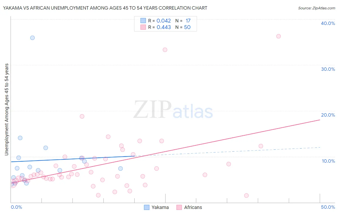 Yakama vs African Unemployment Among Ages 45 to 54 years