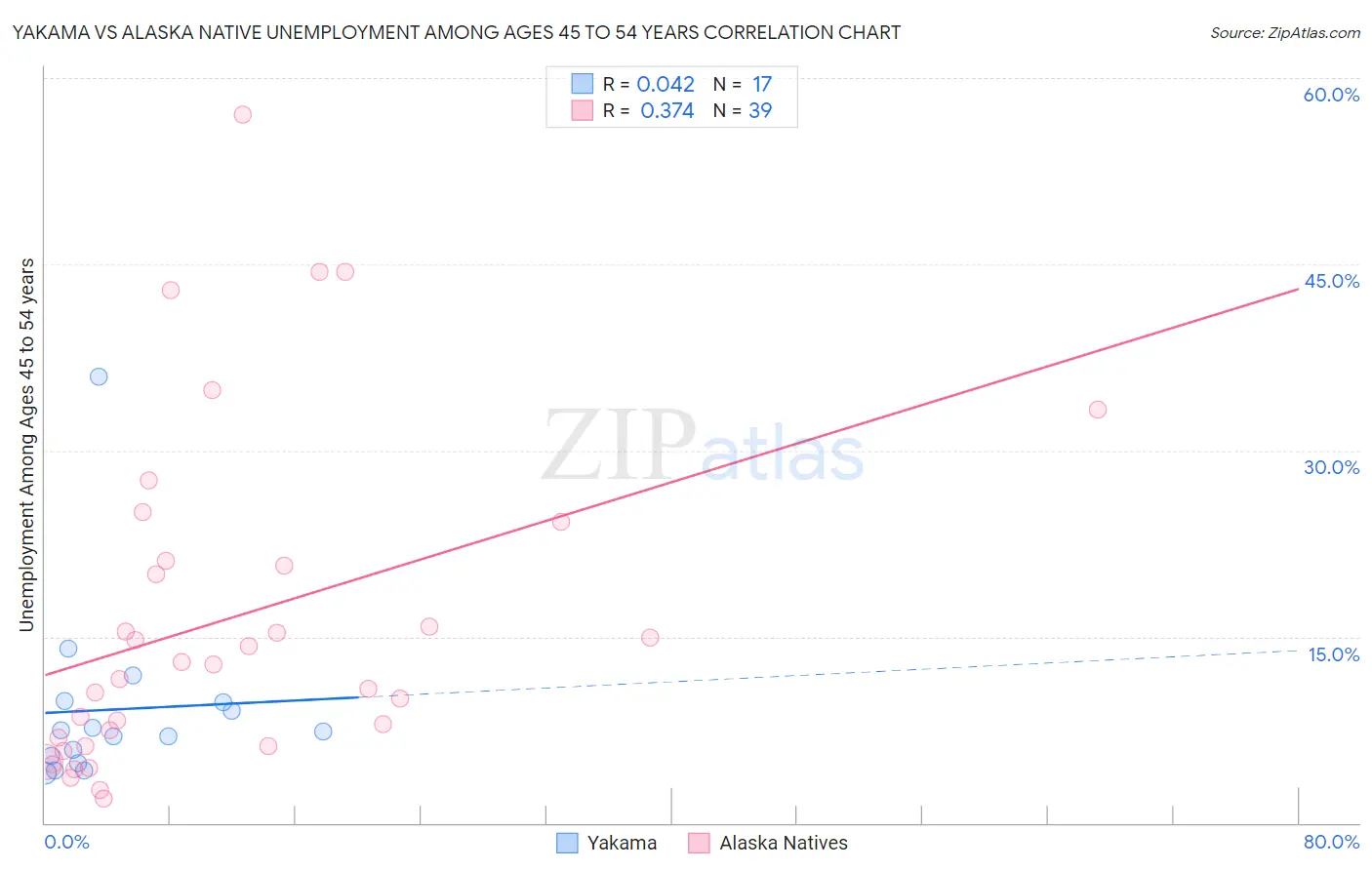 Yakama vs Alaska Native Unemployment Among Ages 45 to 54 years