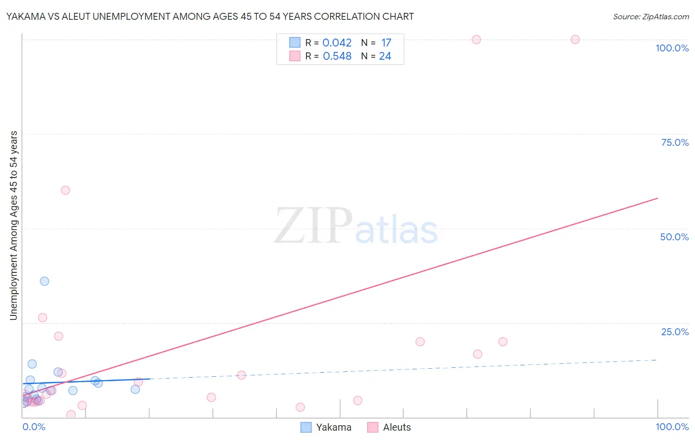 Yakama vs Aleut Unemployment Among Ages 45 to 54 years