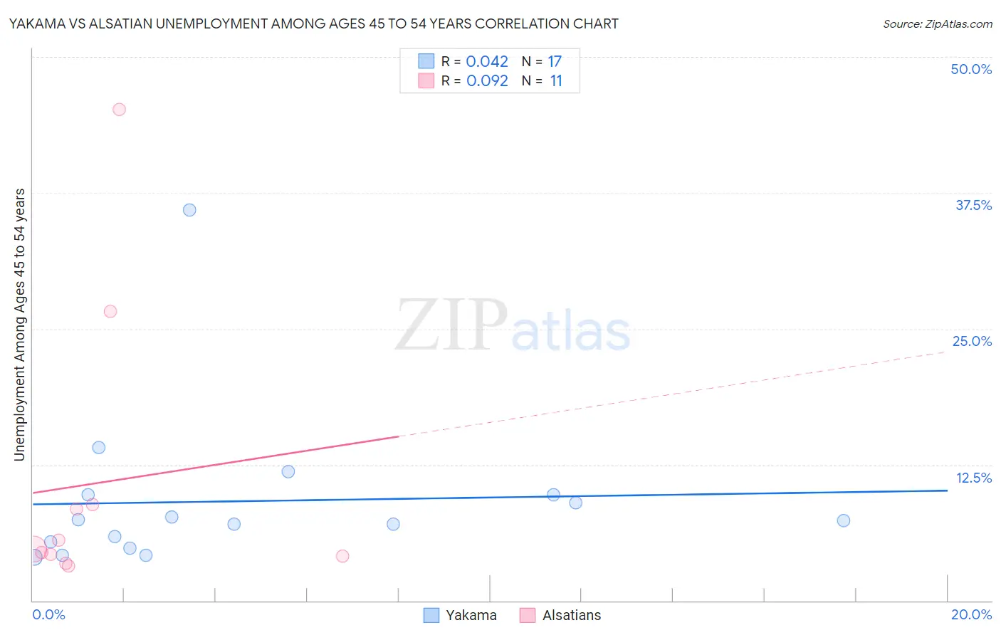 Yakama vs Alsatian Unemployment Among Ages 45 to 54 years