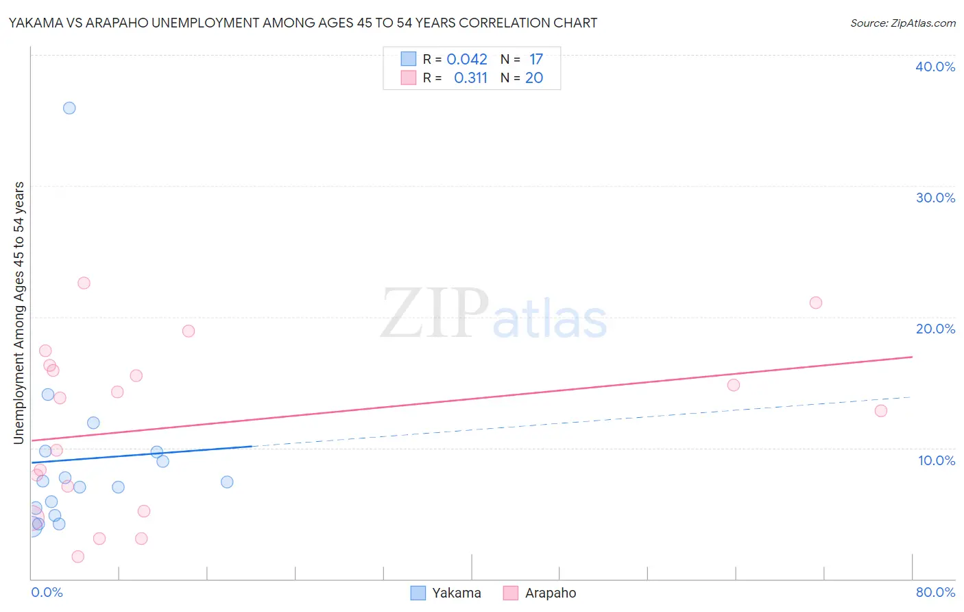 Yakama vs Arapaho Unemployment Among Ages 45 to 54 years