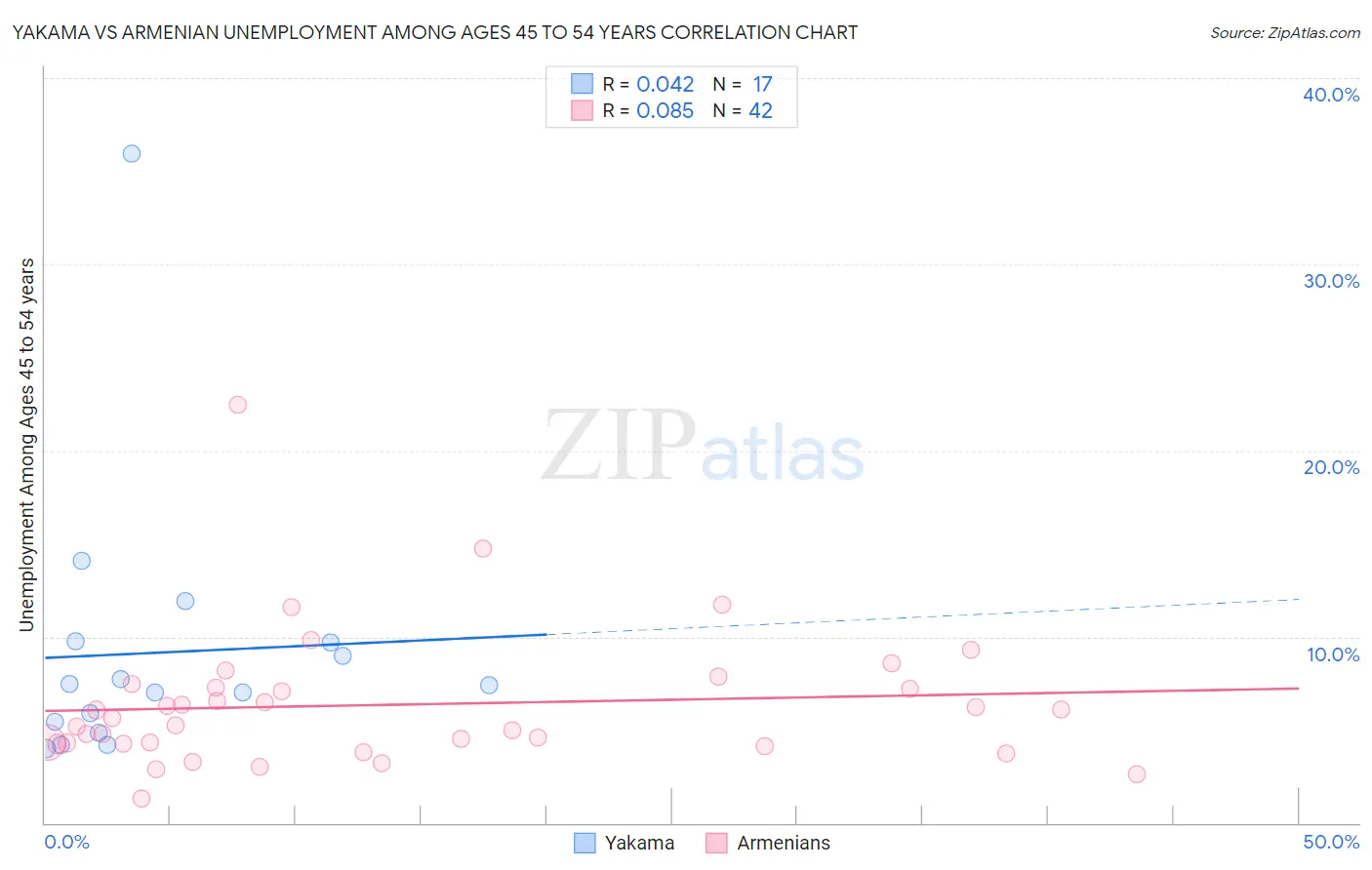 Yakama vs Armenian Unemployment Among Ages 45 to 54 years