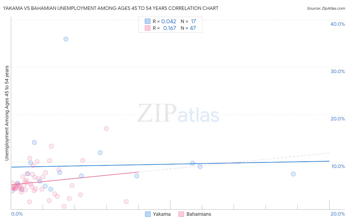 Yakama vs Bahamian Unemployment Among Ages 45 to 54 years