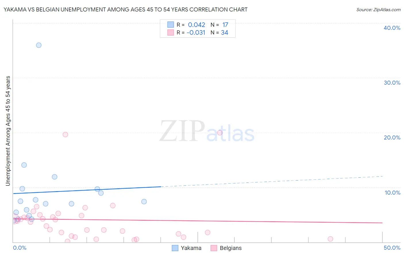 Yakama vs Belgian Unemployment Among Ages 45 to 54 years