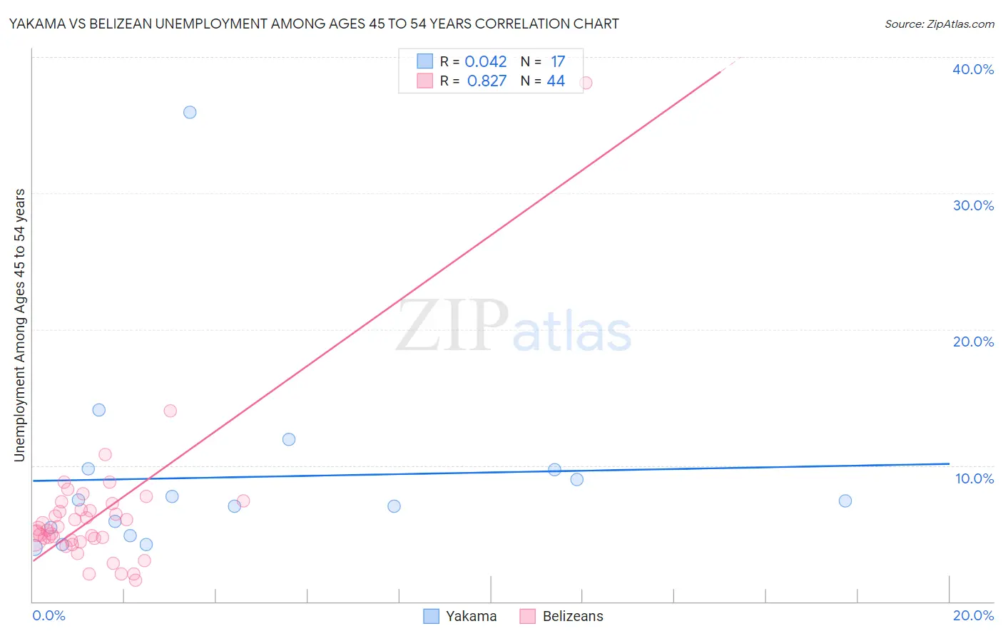 Yakama vs Belizean Unemployment Among Ages 45 to 54 years