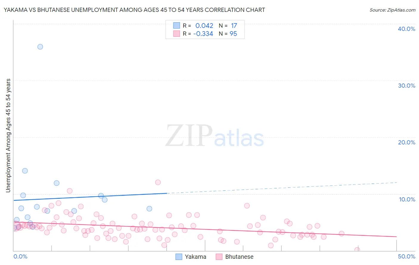Yakama vs Bhutanese Unemployment Among Ages 45 to 54 years