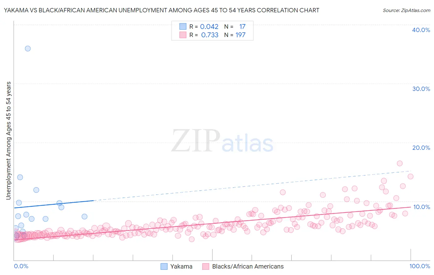 Yakama vs Black/African American Unemployment Among Ages 45 to 54 years