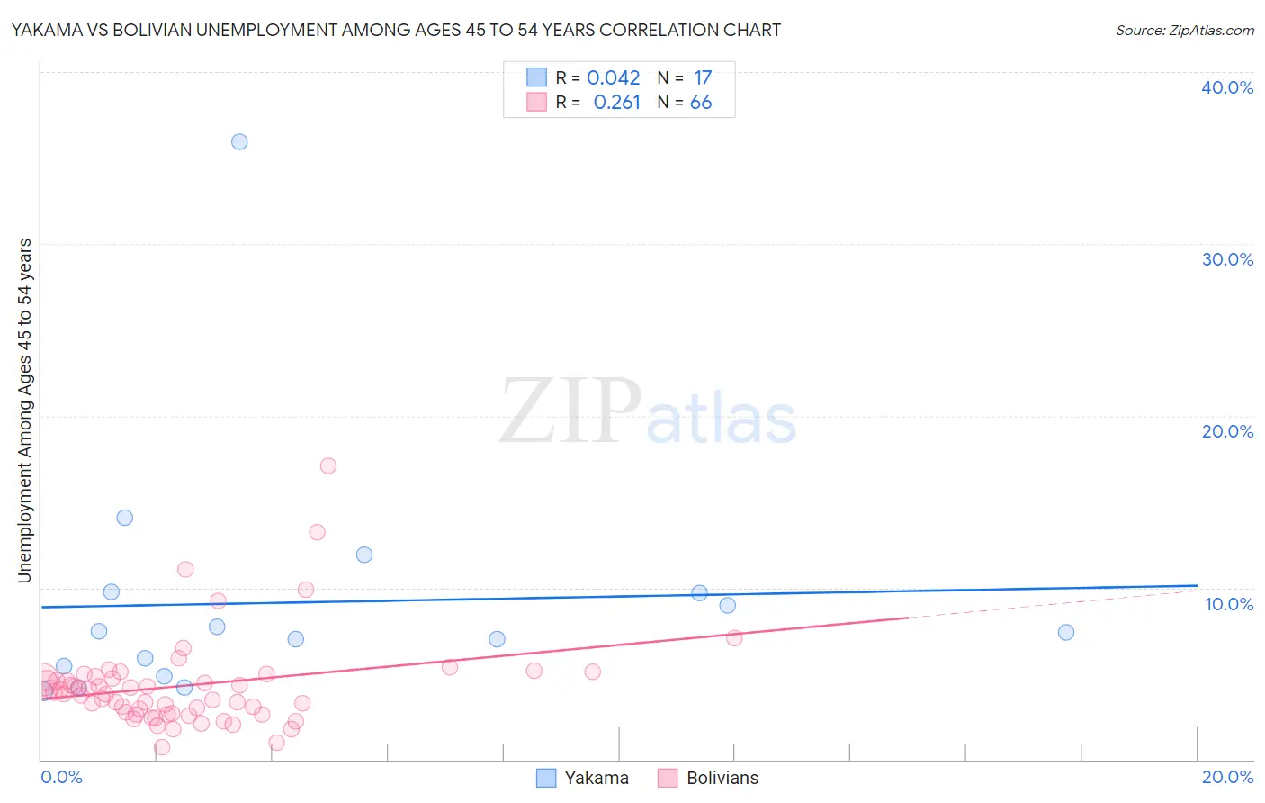 Yakama vs Bolivian Unemployment Among Ages 45 to 54 years