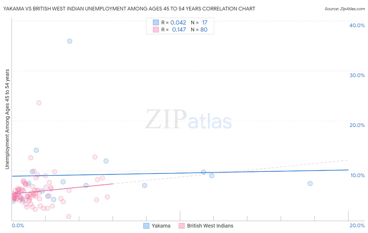 Yakama vs British West Indian Unemployment Among Ages 45 to 54 years