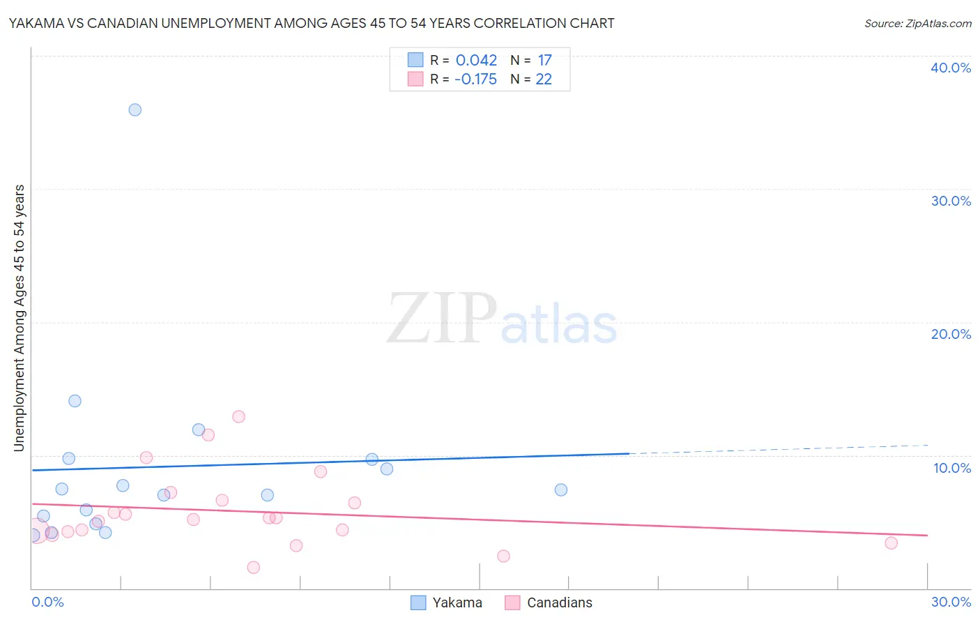 Yakama vs Canadian Unemployment Among Ages 45 to 54 years