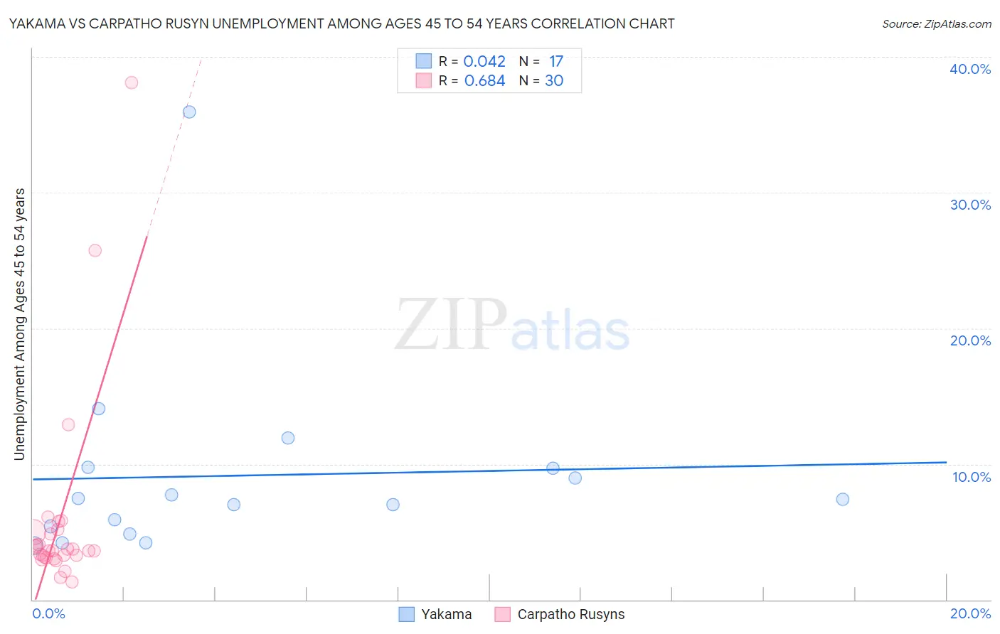Yakama vs Carpatho Rusyn Unemployment Among Ages 45 to 54 years