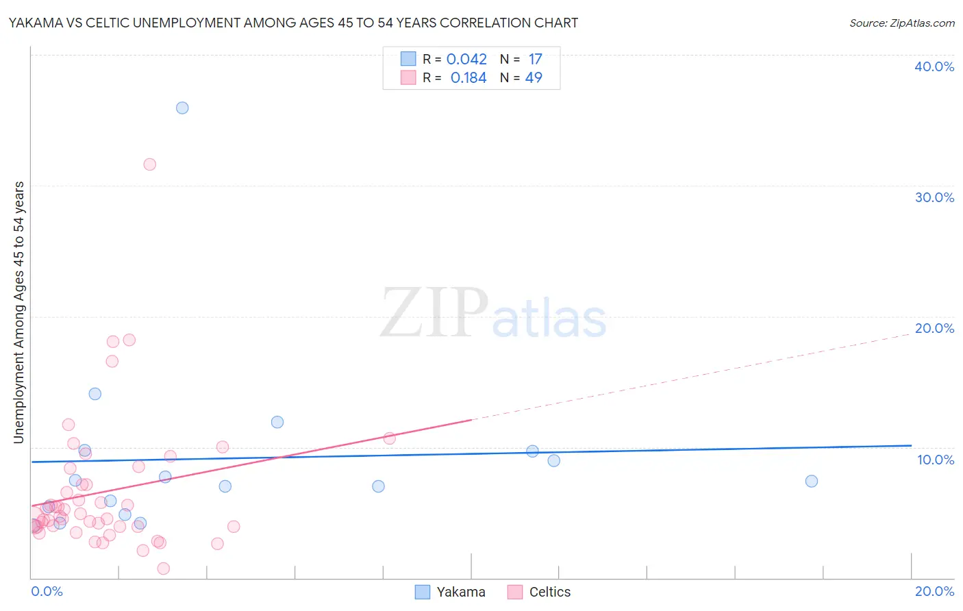 Yakama vs Celtic Unemployment Among Ages 45 to 54 years