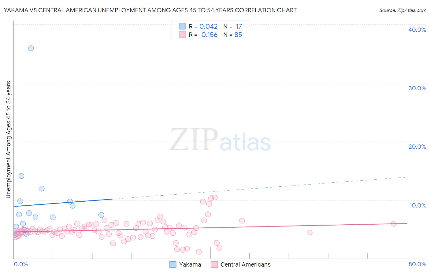 Yakama vs Central American Unemployment Among Ages 45 to 54 years